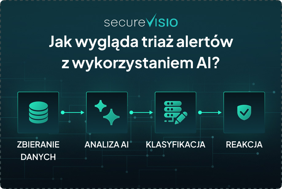 Jak wygląda triaż alertów z wykorzystaniem AI?